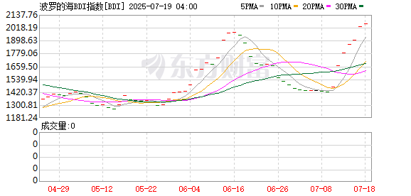 千红网 波罗的海干散货指数上涨1.08%