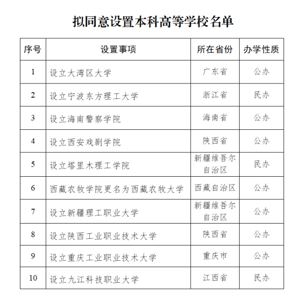 涨8 教育部公示！拟同意设置10所“新大学”